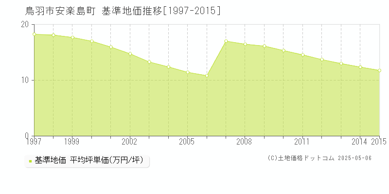 鳥羽市安楽島町の基準地価推移グラフ 