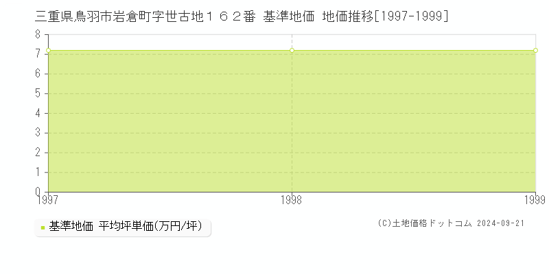 三重県鳥羽市岩倉町字世古地１６２番 基準地価 地価推移[1997-1999]