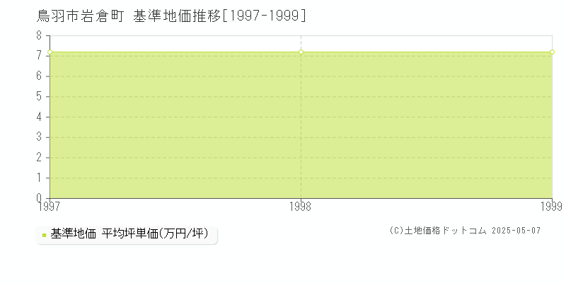 岩倉町(鳥羽市)の基準地価推移グラフ(坪単価)[1997-1999年]