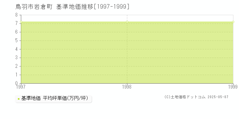 鳥羽市岩倉町の基準地価推移グラフ 