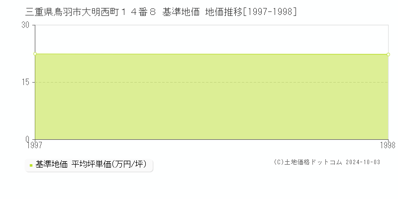 三重県鳥羽市大明西町１４番８ 基準地価 地価推移[1997-1998]