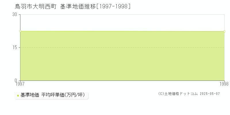 大明西町(鳥羽市)の基準地価推移グラフ(坪単価)[1997-1998年]