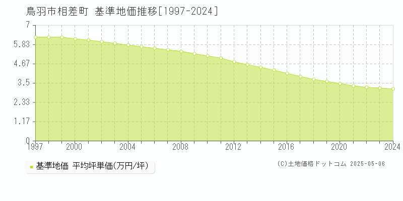 相差町(鳥羽市)の基準地価推移グラフ(坪単価)[1997-2024年]
