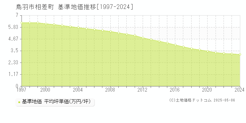 鳥羽市相差町の基準地価推移グラフ 