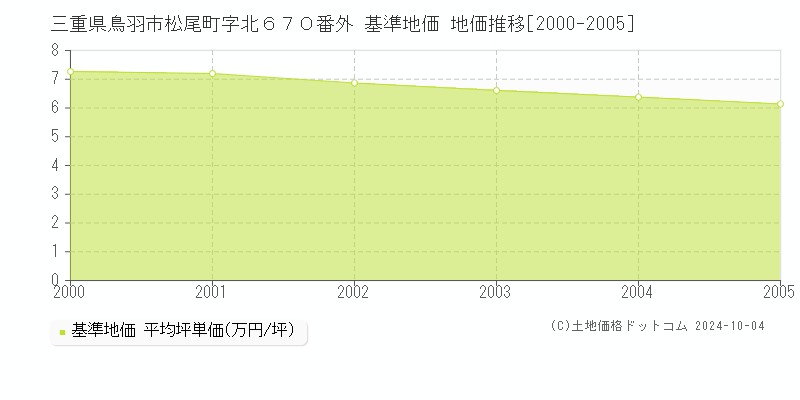 三重県鳥羽市松尾町字北６７０番外 基準地価 地価推移[2000-2005]