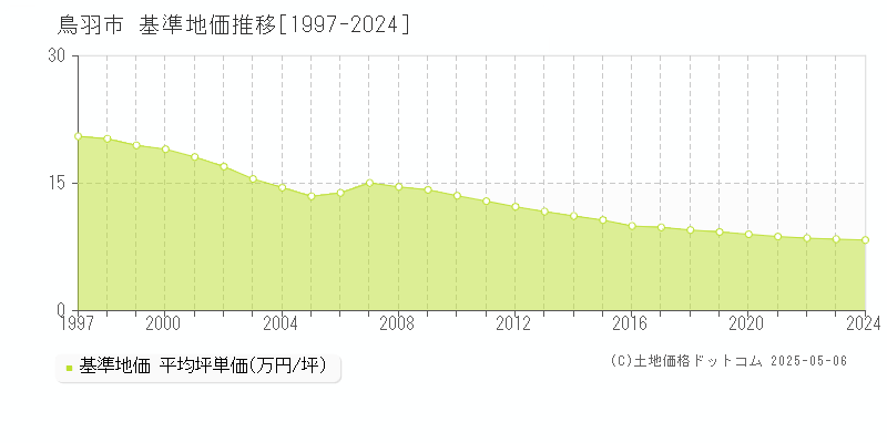 鳥羽市(三重県)の基準地価推移グラフ(坪単価)[1997-2024年]