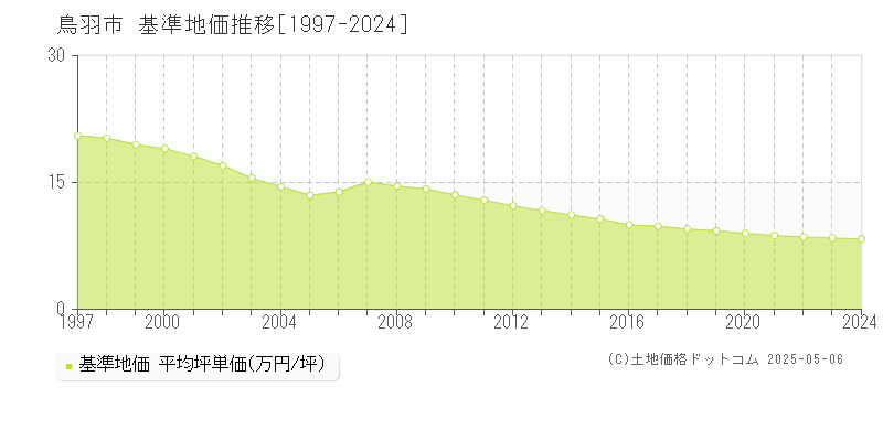 鳥羽市全域の基準地価推移グラフ 