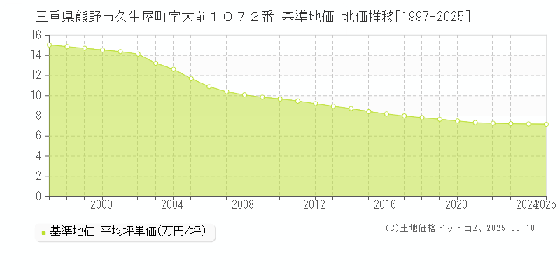 三重県熊野市久生屋町字大前１０７２番 基準地価 地価推移[1997-2025]