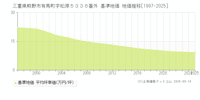 三重県熊野市有馬町字松原５３３８番外 基準地価 地価推移[1997-2025]