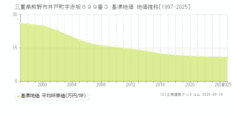 三重県熊野市井戸町字赤坂８９９番３ 基準地価 地価推移[1997-2025]
