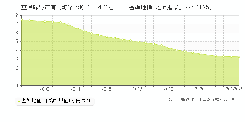 三重県熊野市有馬町字松原４７４０番１７ 基準地価 地価推移[1997-2025]