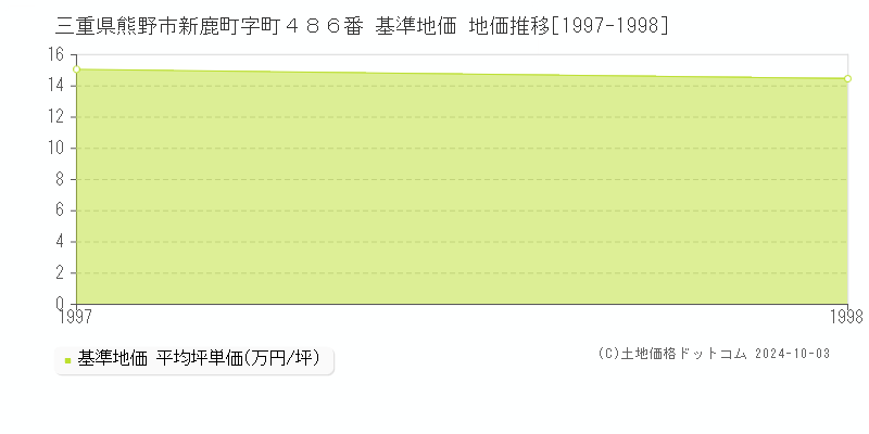 三重県熊野市新鹿町字町４８６番 基準地価 地価推移[1997-1998]