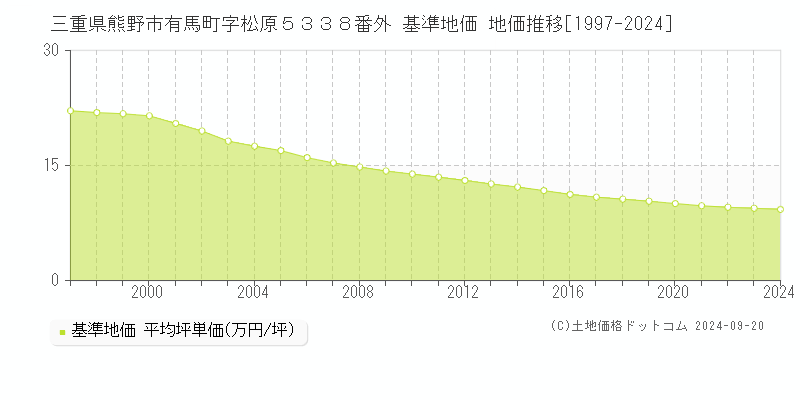 三重県熊野市有馬町字松原５３３８番外 基準地価 地価推移[1997-2024]