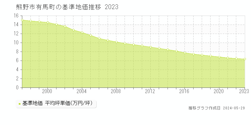 熊野市有馬町の基準地価推移グラフ 