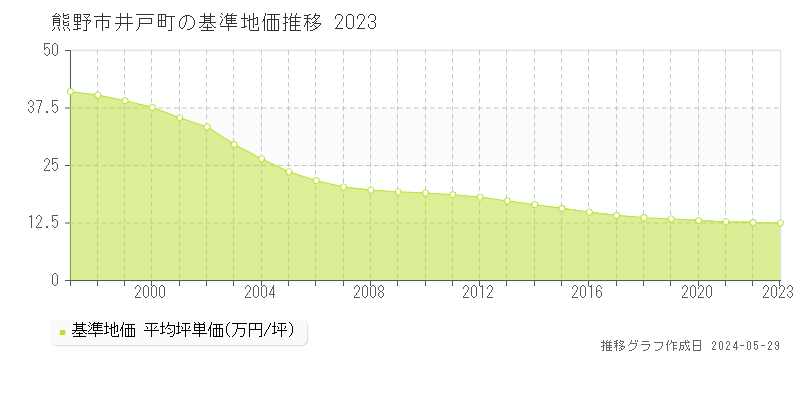 熊野市井戸町の基準地価推移グラフ 