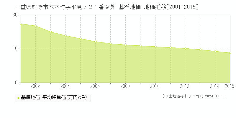 三重県熊野市木本町字平見７２１番９外 基準地価 地価推移[2001-2015]