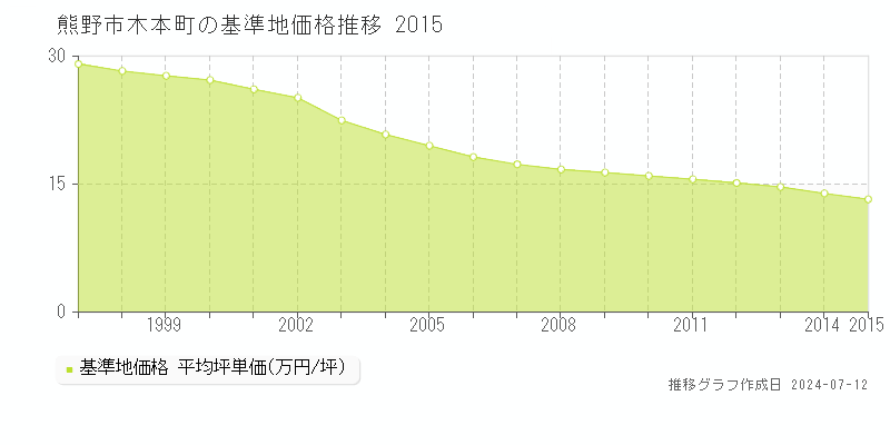 熊野市木本町の基準地価推移グラフ 