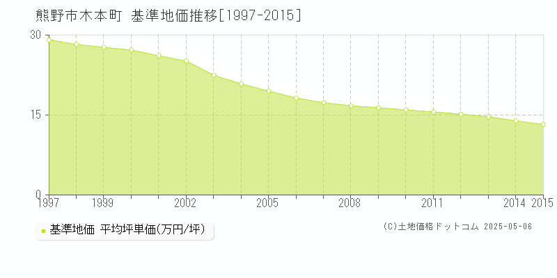 木本町(熊野市)の基準地価推移グラフ(坪単価)[1997-2015年]