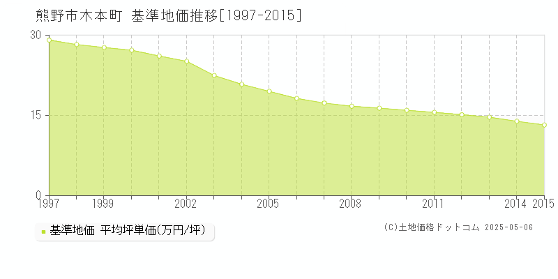 熊野市木本町の基準地価推移グラフ 