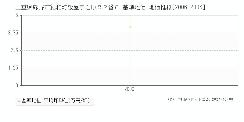 三重県熊野市紀和町板屋字石原８２番８ 基準地価 地価推移[2006-2006]