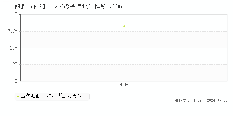 熊野市紀和町板屋の基準地価推移グラフ 