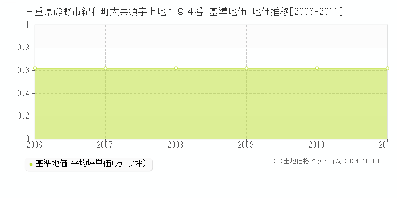 三重県熊野市紀和町大栗須字上地１９４番 基準地価 地価推移[2006-2011]