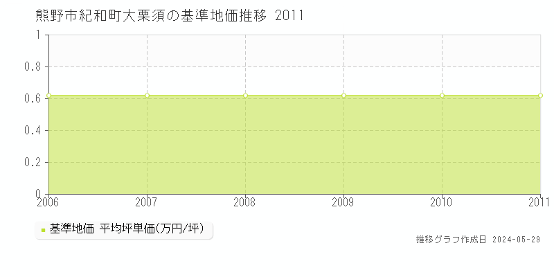 熊野市紀和町大栗須の基準地価推移グラフ 