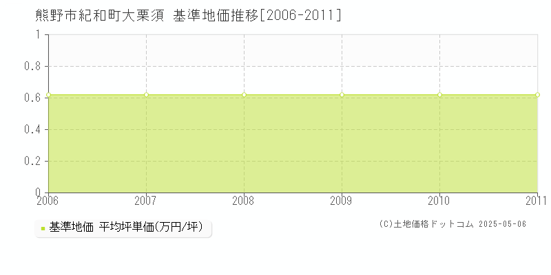 紀和町大栗須(熊野市)の基準地価推移グラフ(坪単価)[2006-2011年]
