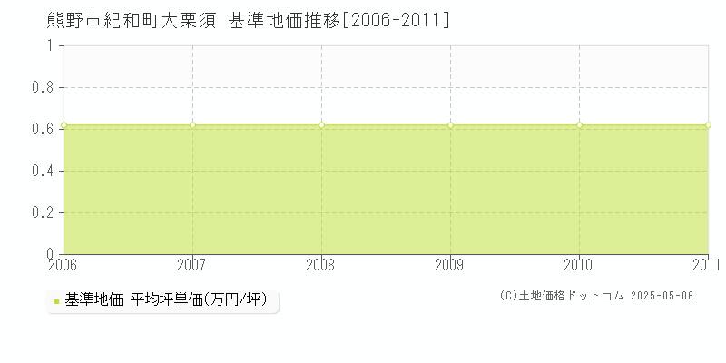 熊野市紀和町大栗須の基準地価推移グラフ 