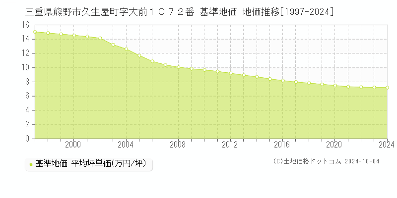 三重県熊野市久生屋町字大前１０７２番 基準地価 地価推移[1997-2024]