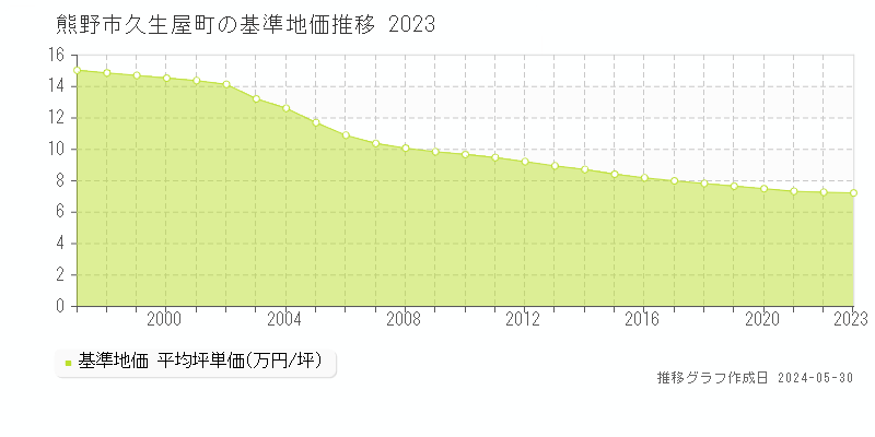熊野市久生屋町の基準地価推移グラフ 