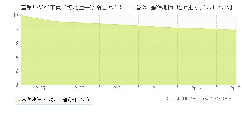 三重県いなべ市員弁町北金井字南石佛１８１７番５ 基準地価 地価推移[2004-2015]