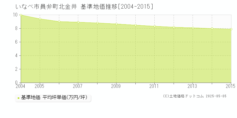 員弁町北金井(いなべ市)の基準地価推移グラフ(坪単価)[2004-2015年]