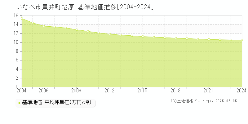 員弁町楚原(いなべ市)の基準地価推移グラフ(坪単価)[2004-2024年]