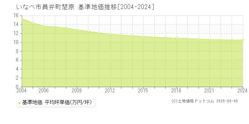 いなべ市員弁町楚原の基準地価推移グラフ 