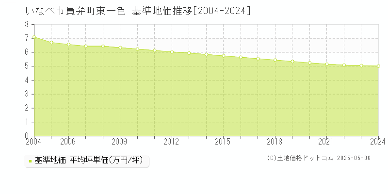 員弁町東一色(いなべ市)の基準地価推移グラフ(坪単価)[2004-2024年]