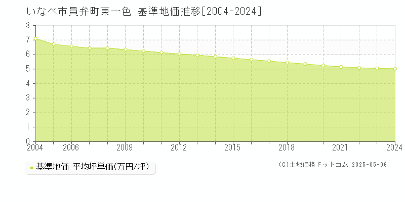 いなべ市員弁町東一色の基準地価推移グラフ 