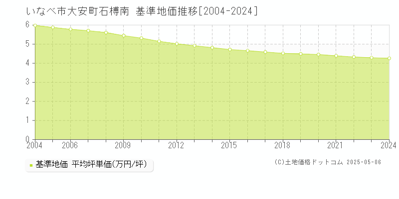 大安町石榑南(いなべ市)の基準地価推移グラフ(坪単価)[2004-2024年]