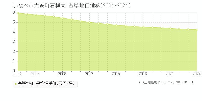 いなべ市大安町石榑南の基準地価推移グラフ 