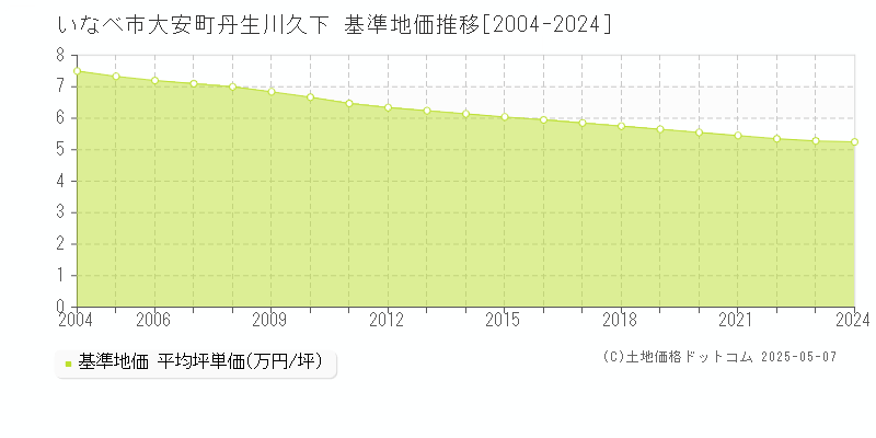 大安町丹生川久下(いなべ市)の基準地価推移グラフ(坪単価)[2004-2024年]