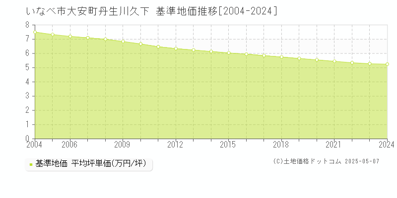 いなべ市大安町丹生川久下の基準地価推移グラフ 