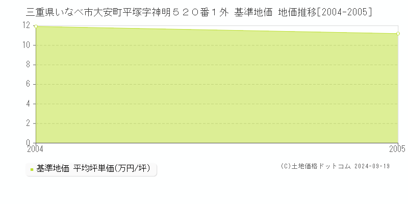 三重県いなべ市大安町平塚字神明５２０番１外 基準地価 地価推移[2004-2005]