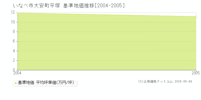 大安町平塚(いなべ市)の基準地価推移グラフ(坪単価)[2004-2005年]