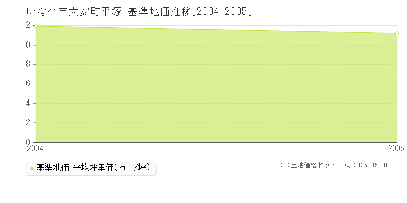 いなべ市大安町平塚の基準地価推移グラフ 