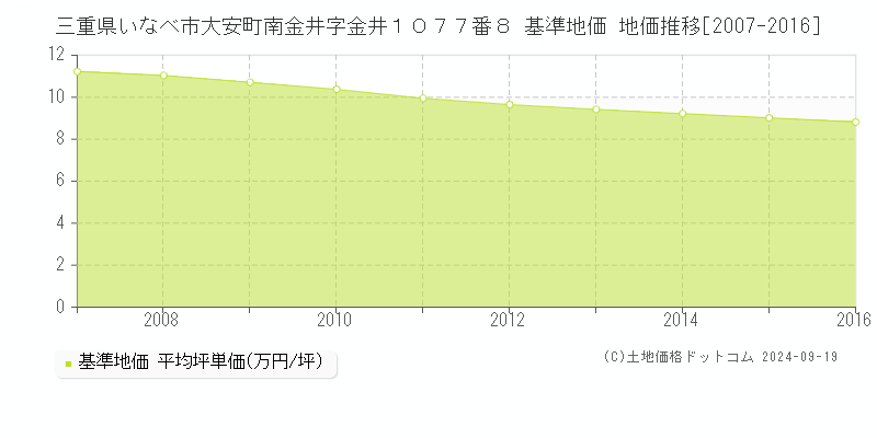 三重県いなべ市大安町南金井字金井１０７７番８ 基準地価 地価推移[2007-2016]