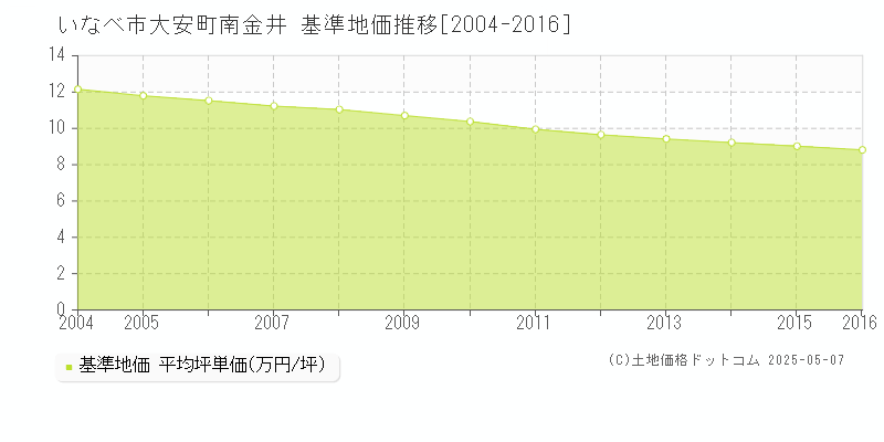 大安町南金井(いなべ市)の基準地価推移グラフ(坪単価)[2004-2016年]