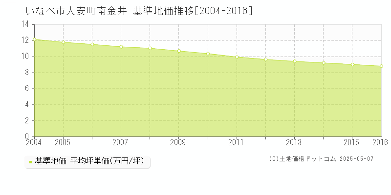 いなべ市大安町南金井の基準地価推移グラフ 