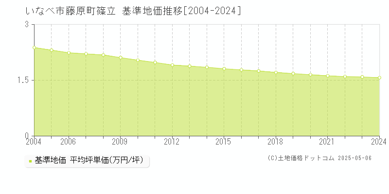 藤原町篠立(いなべ市)の基準地価推移グラフ(坪単価)[2004-2024年]