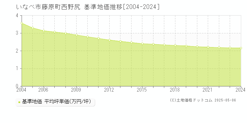 藤原町西野尻(いなべ市)の基準地価推移グラフ(坪単価)[2004-2024年]