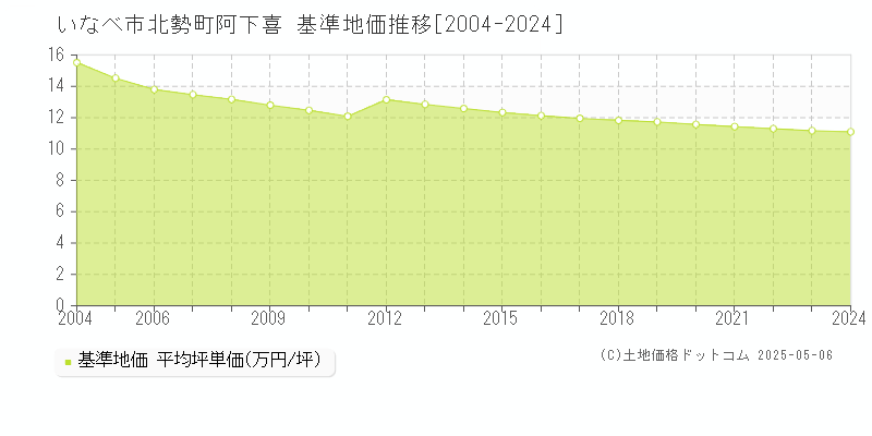 北勢町阿下喜(いなべ市)の基準地価推移グラフ(坪単価)[2004-2024年]